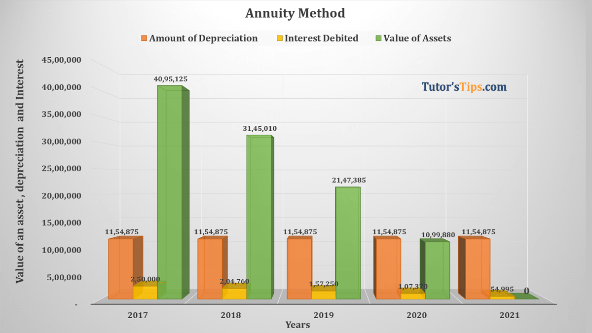 Annuity Method Feature image
