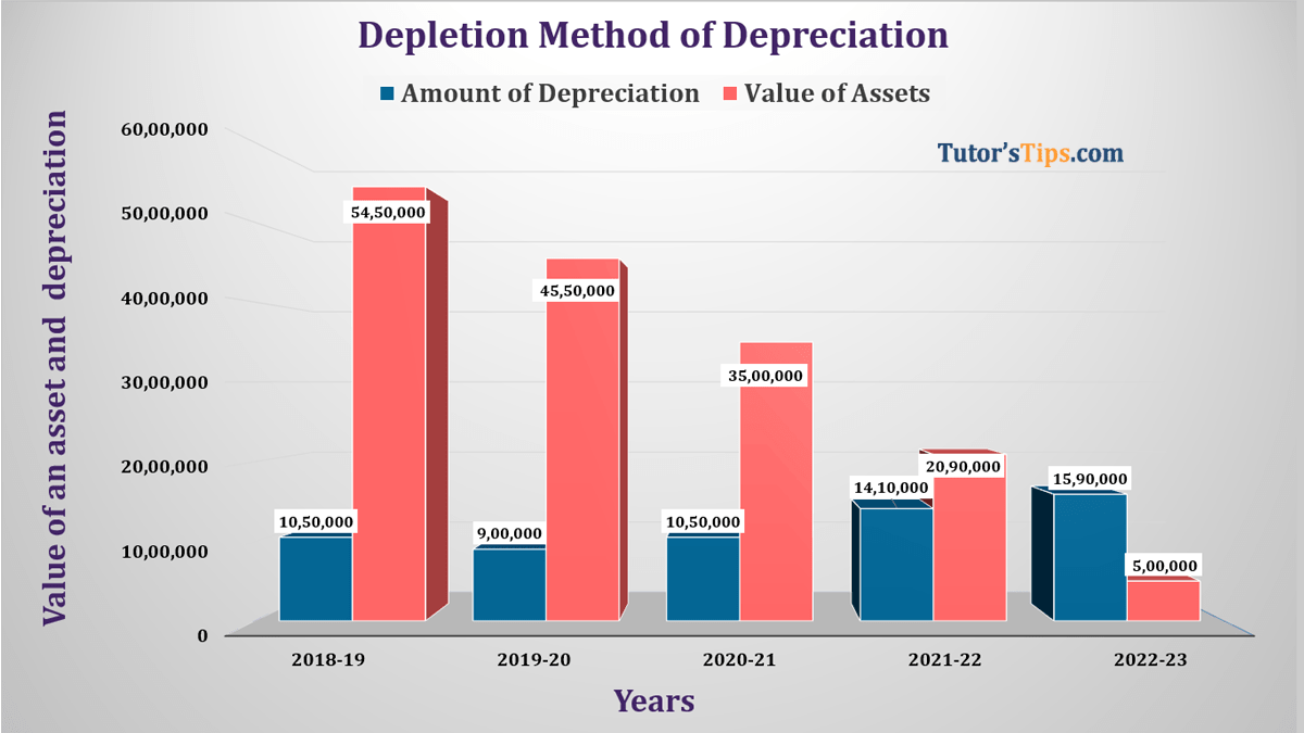 Depletion Method of depreciation Feature image