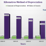 Kilometre Method of depreciation Feature image