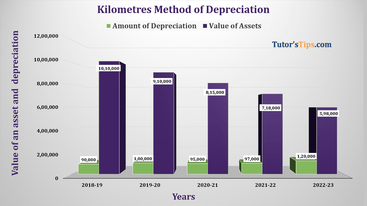 Kilometre Method of depreciation Feature image