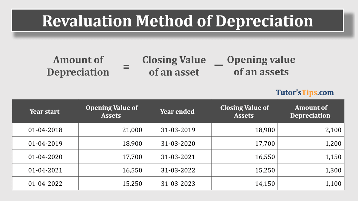 Revaluation Method of Depreciation Feature image