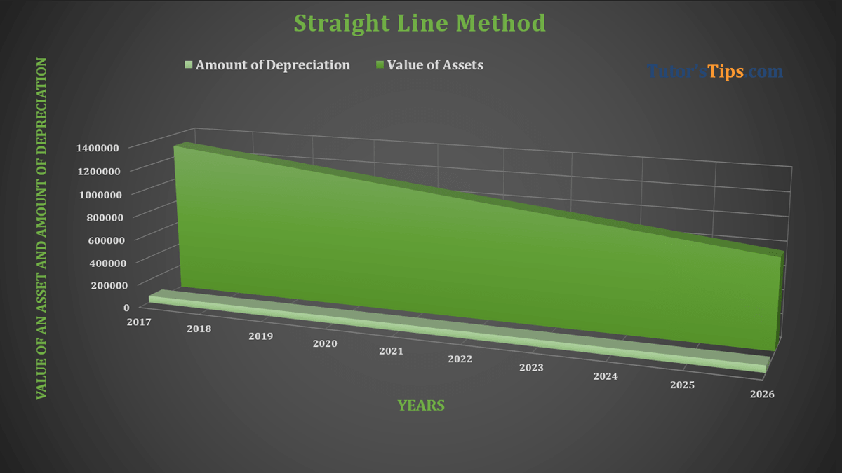 Straight Line Method Feature image