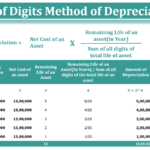 Sum of Digits Method of Depreciation