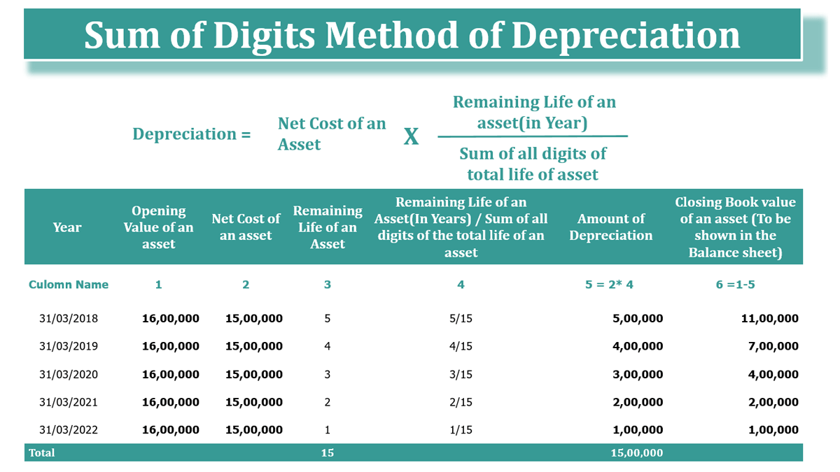 Sum of Digits Method of Depreciation