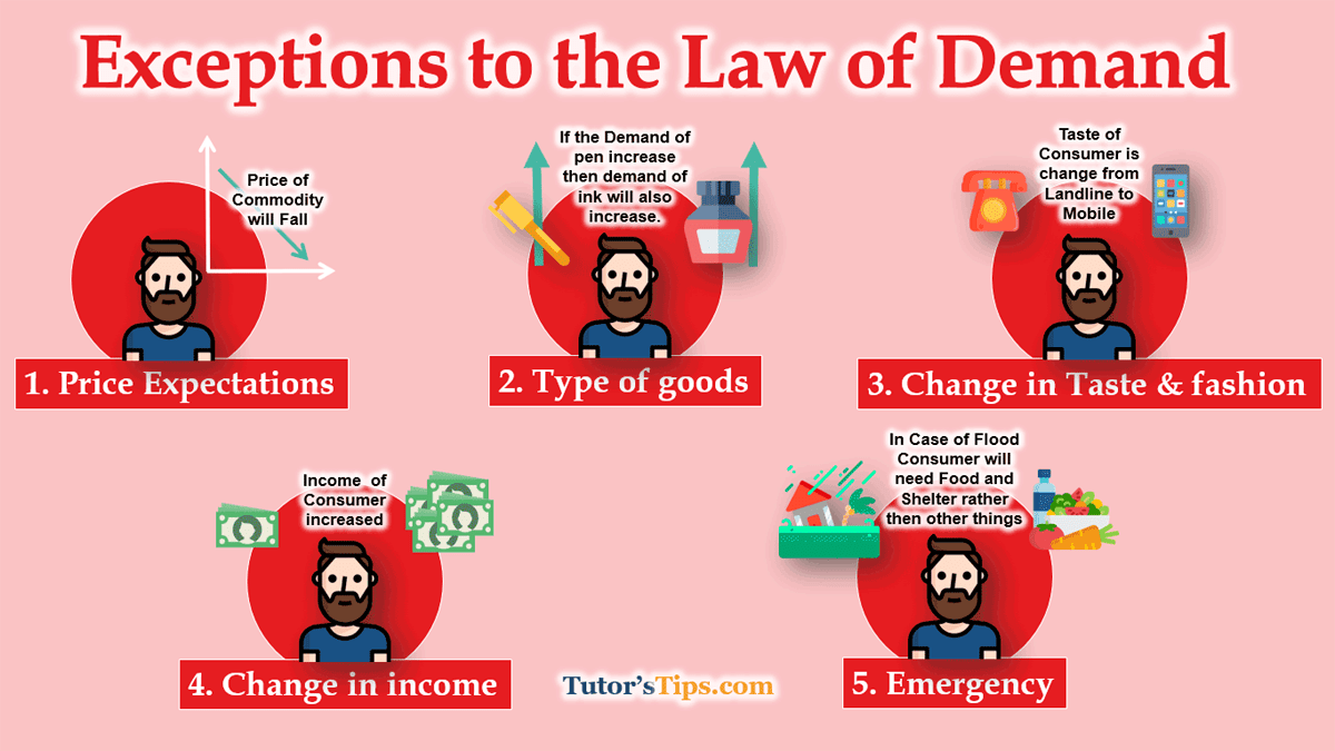 Exceptions-to-the-Law-of-Demand