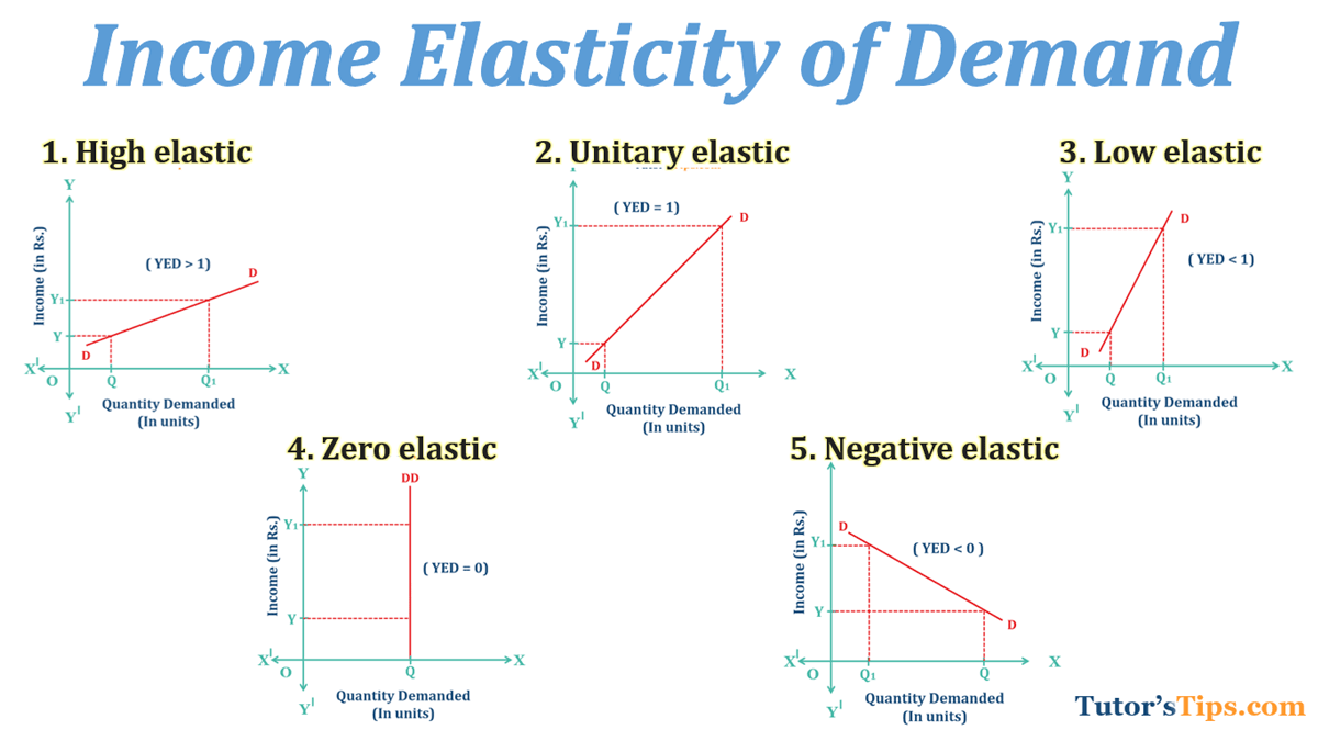 Income-elastic-Demand