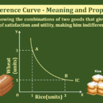 Indifference curve-Meaning and properties