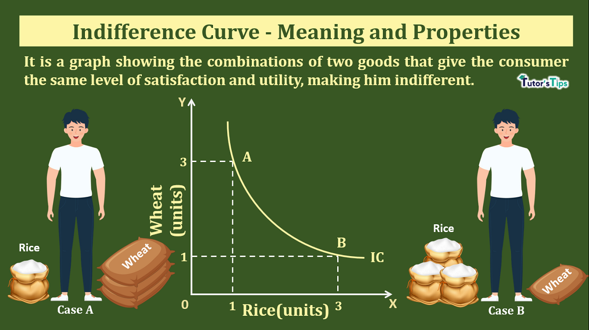 Indifference curve-Meaning and properties