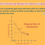 Law of diminishing marginal rate of substitution