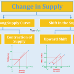 Movement Along Supply Curve and Shift in Supply Curve - In Hindi