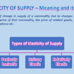 elasticity of supply