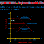 price equilibrium -explanation