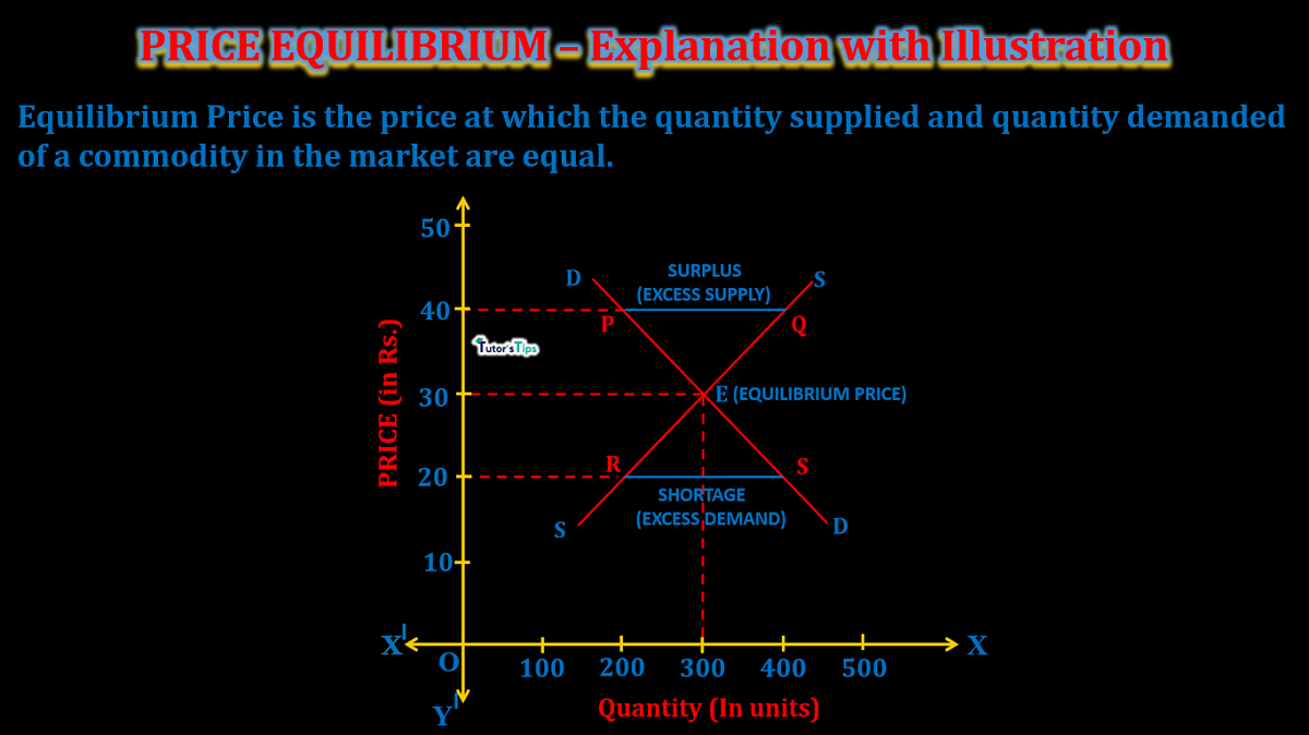 price equilibrium -explanation