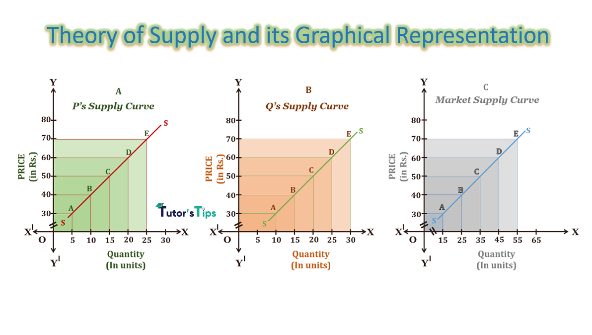theory of supply