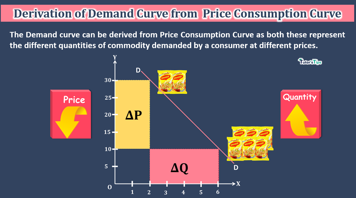 Derivation-of-Demand-curve-from-PCC-min