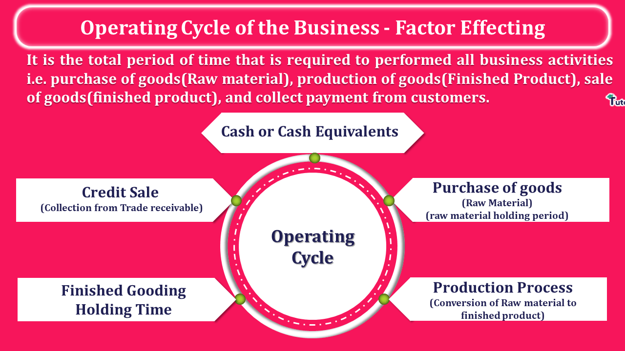 Operating-Cycle-of-the-Business-Factor-Effecting-min