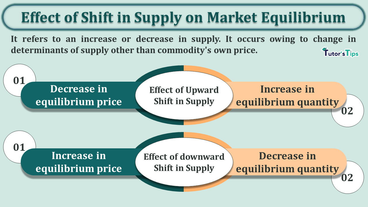 Effect-of-Shift-in-Supply-on-Market-Equilibrium-min-1