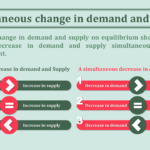 Simultaneous-change-in-demand-and-supply-min